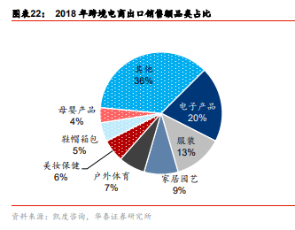 跨境電商迎來出海黃金時代 大賣型與精選型服飾鞋帽成長空間廣闊